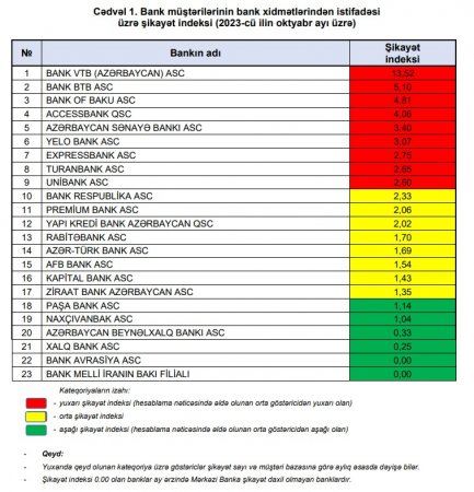 Müştərilər bu banklardan AMB-yə şikayət edib - Siyahı